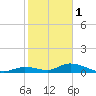 Geiger Key tide chart for Sunday, January 1, 2023