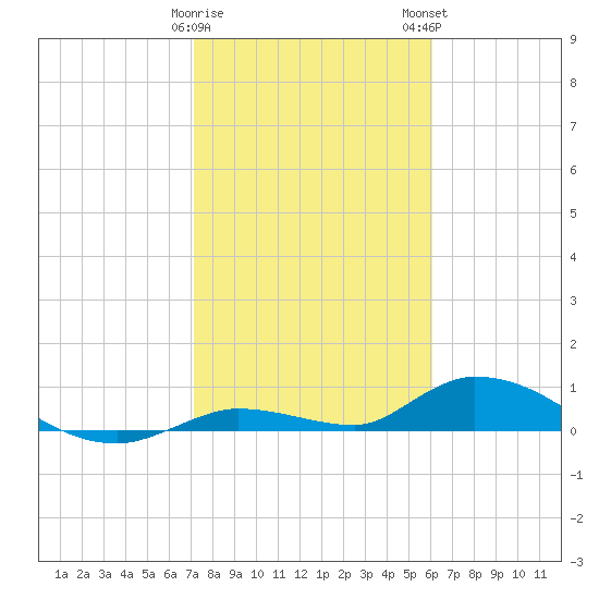 Geiger Key tide chart for Friday, January 20, 2023