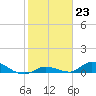 Geiger Key tide chart for Monday, January 23, 2023