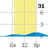 Geiger Key tide chart for Tuesday, January 31, 2023