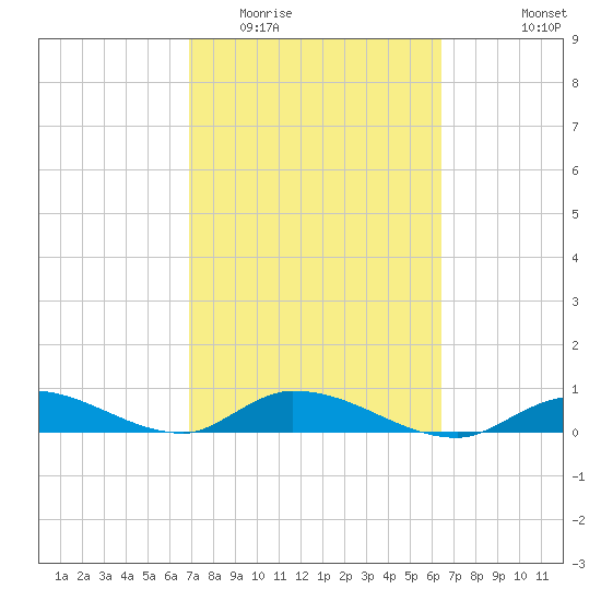 Geiger Key tide chart for Thursday, February 23, 2023