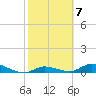 Geiger Key tide chart for Tuesday, February 7, 2023