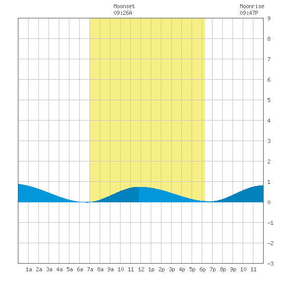 Geiger Key tide chart for Thursday, February 9, 2023