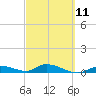 Geiger Key tide chart for Saturday, March 11, 2023