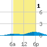 Geiger Key tide chart for Wednesday, March 1, 2023