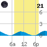 Geiger Key tide chart for Tuesday, March 21, 2023