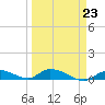 Geiger Key tide chart for Thursday, March 23, 2023
