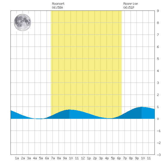 Geiger Key tide chart for Tuesday, March 7, 2023