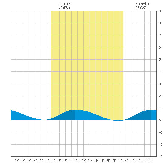 Geiger Key tide chart for Thursday, March 9, 2023