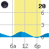 Geiger Key tide chart for Thursday, April 20, 2023