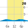 Geiger Key tide chart for Sunday, May 28, 2023