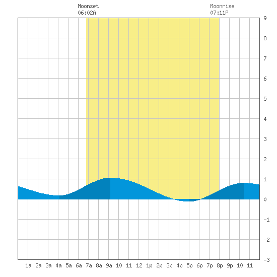 Geiger Key tide chart for Thursday, May 4, 2023