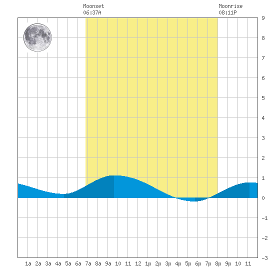 Geiger Key tide chart for Friday, May 5, 2023