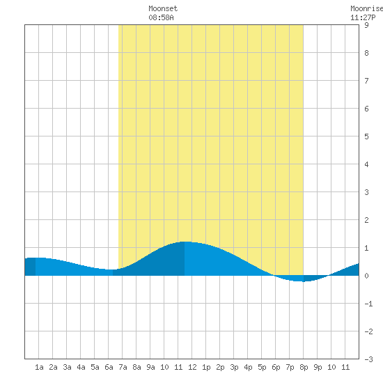 Geiger Key tide chart for Monday, May 8, 2023