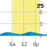 Geiger Key tide chart for Sunday, June 25, 2023