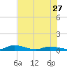 Geiger Key tide chart for Tuesday, June 27, 2023