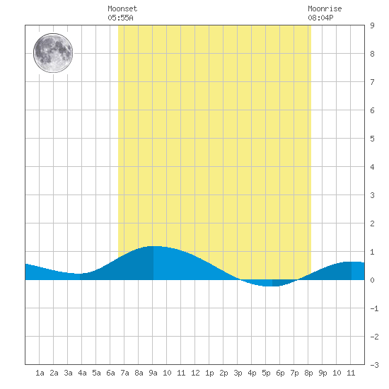 Geiger Key tide chart for Saturday, June 3, 2023