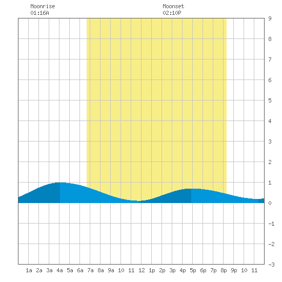 Geiger Key tide chart for Monday, July 10, 2023