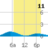 Geiger Key tide chart for Tuesday, July 11, 2023