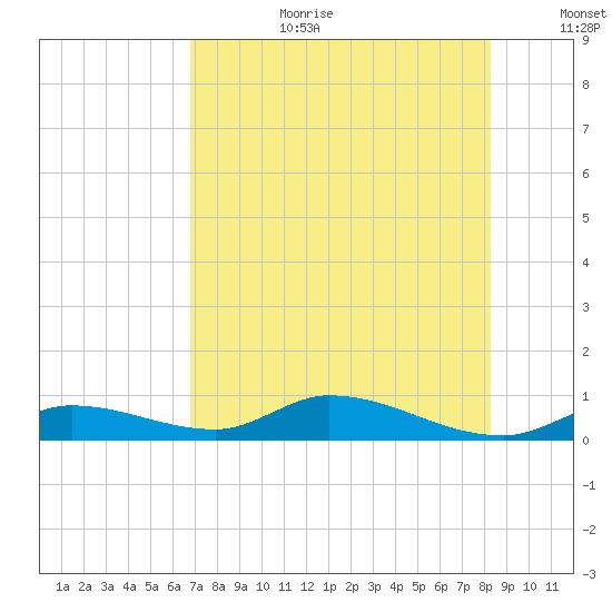 Geiger Key tide chart for Saturday, July 22, 2023