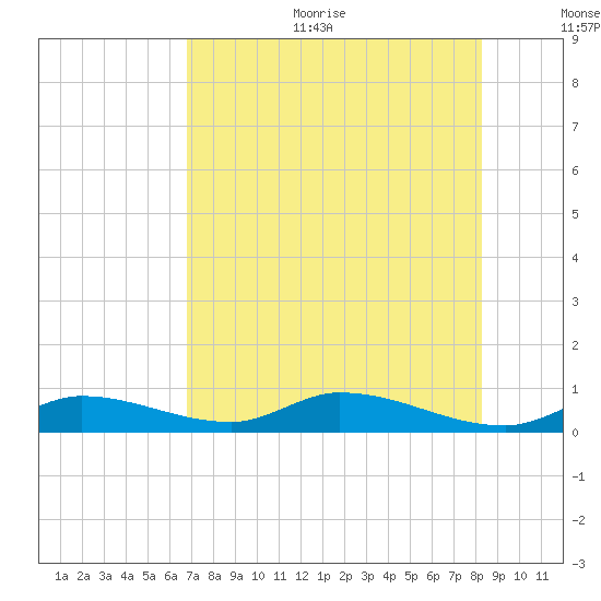 Geiger Key tide chart for Sunday, July 23, 2023