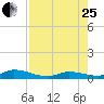 Geiger Key tide chart for Tuesday, July 25, 2023