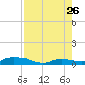 Geiger Key tide chart for Wednesday, July 26, 2023