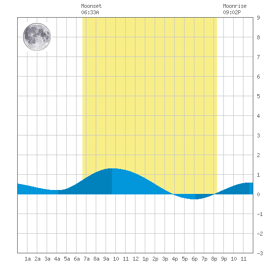 Geiger Key tide chart for Monday, July 3, 2023