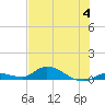 Geiger Key tide chart for Tuesday, July 4, 2023