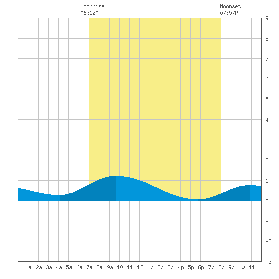 Geiger Key tide chart for Tuesday, August 15, 2023