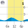 Geiger Key tide chart for Tuesday, August 1, 2023