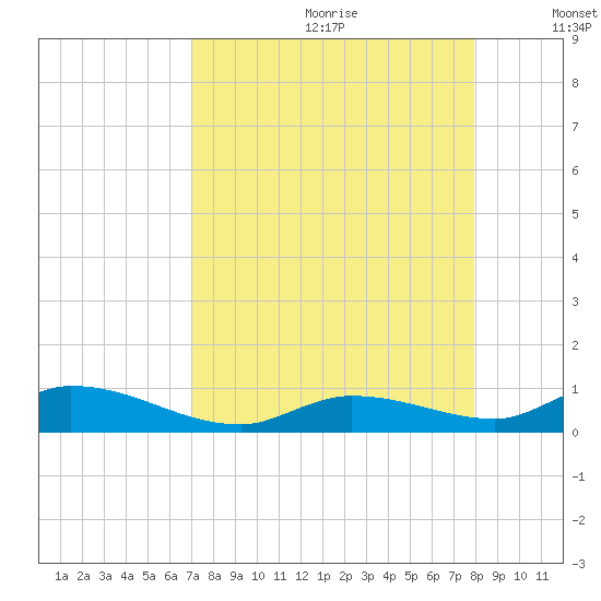 Geiger Key tide chart for Tuesday, August 22, 2023