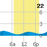 Geiger Key tide chart for Tuesday, August 22, 2023