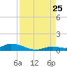 Geiger Key tide chart for Friday, August 25, 2023