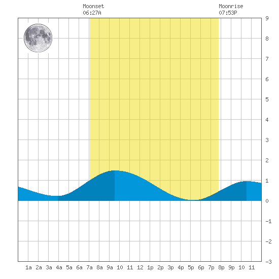 Geiger Key tide chart for Wednesday, August 30, 2023