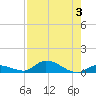 Geiger Key tide chart for Thursday, August 3, 2023