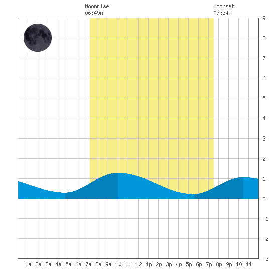 Geiger Key tide chart for Thursday, September 14, 2023