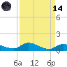 Geiger Key tide chart for Thursday, September 14, 2023