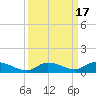 Geiger Key tide chart for Sunday, September 17, 2023
