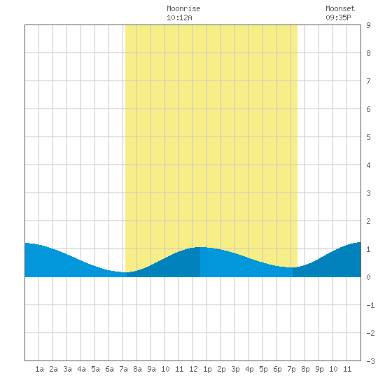 Geiger Key tide chart for Monday, September 18, 2023
