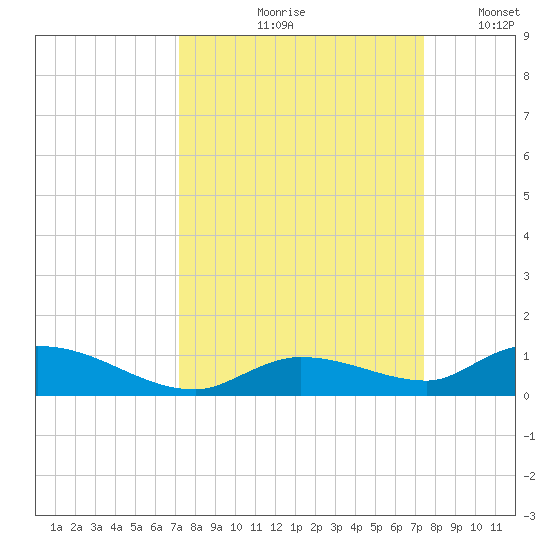 Geiger Key tide chart for Tuesday, September 19, 2023
