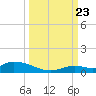 Geiger Key tide chart for Saturday, September 23, 2023