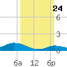 Geiger Key tide chart for Sunday, September 24, 2023