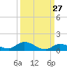 Geiger Key tide chart for Wednesday, September 27, 2023