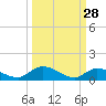 Geiger Key tide chart for Thursday, September 28, 2023