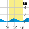 Geiger Key tide chart for Saturday, September 30, 2023