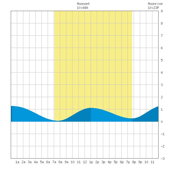 Geiger Key tide chart for Sunday, September 3, 2023