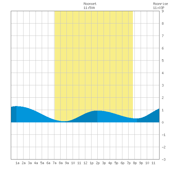 Geiger Key tide chart for Monday, September 4, 2023