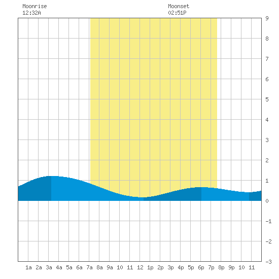 Geiger Key tide chart for Thursday, September 7, 2023