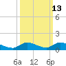 Geiger Key tide chart for Friday, October 13, 2023